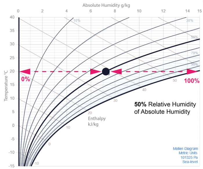 Relative Humidity