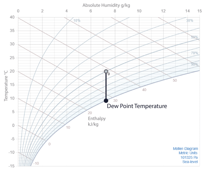 Dew Point Temperature