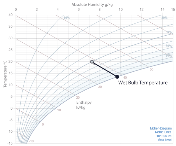 Wet Bulb Temperature