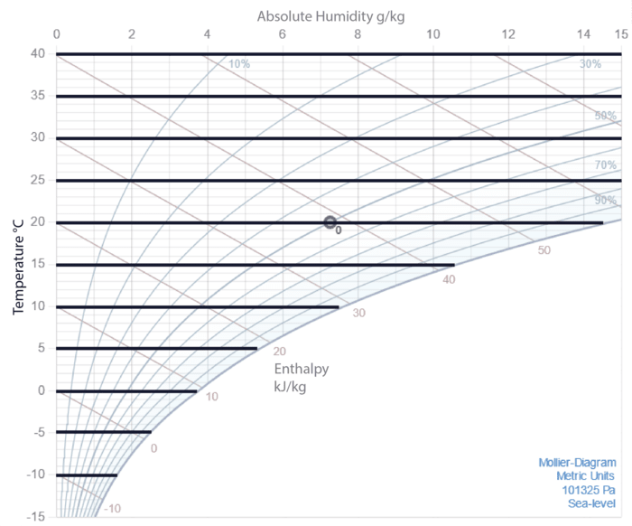 Dry Bulb Temperature